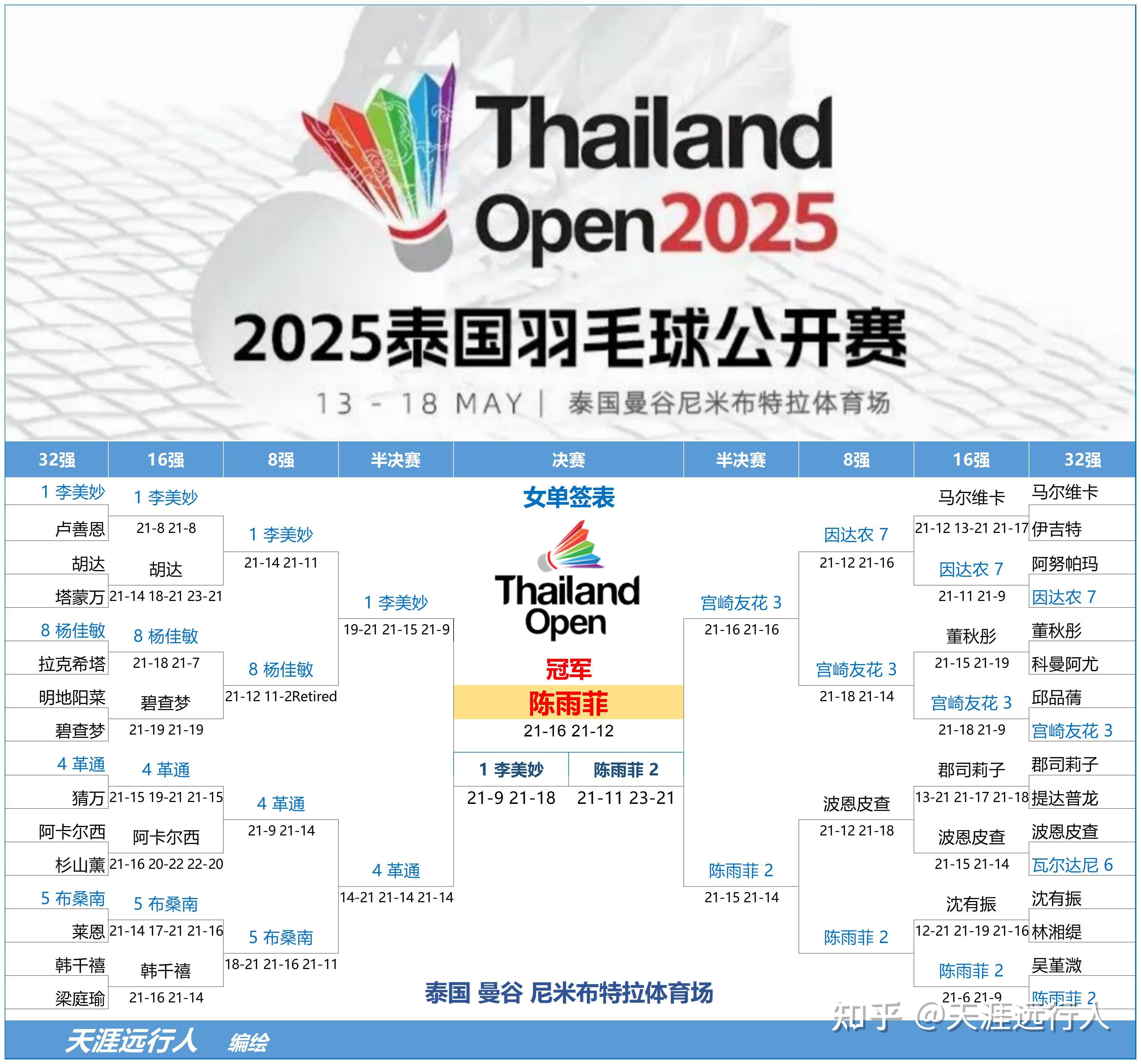 AYXapp下载-泰国羽毛球队血洗丹麦羽毛球队，林丹制霸全场的简单介绍
